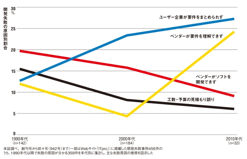 開発失敗の最大要因は要件定義に関わるものという示唆②