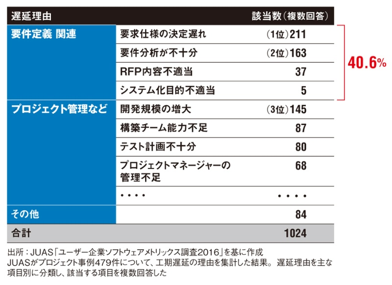 開発失敗の最大要因は要件定義に関わるものという示唆①