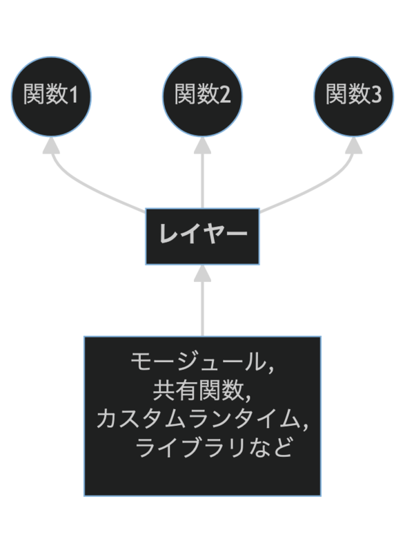 レイヤーでモージュールなどを共有