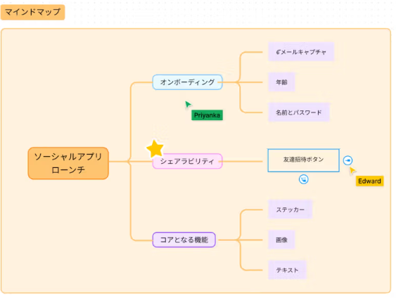 やりたいことを見つける為にマインドマップを作製してみる?