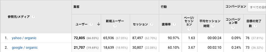 Yahoo!サジェスト,虫眼鏡施策の結果