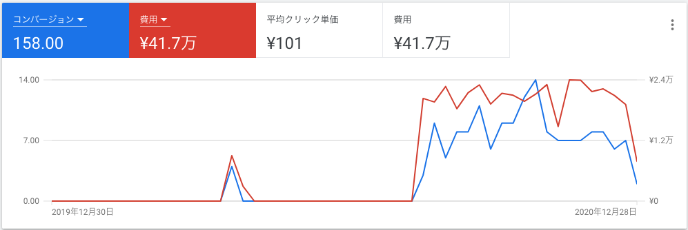 リスティング広告の運用結果