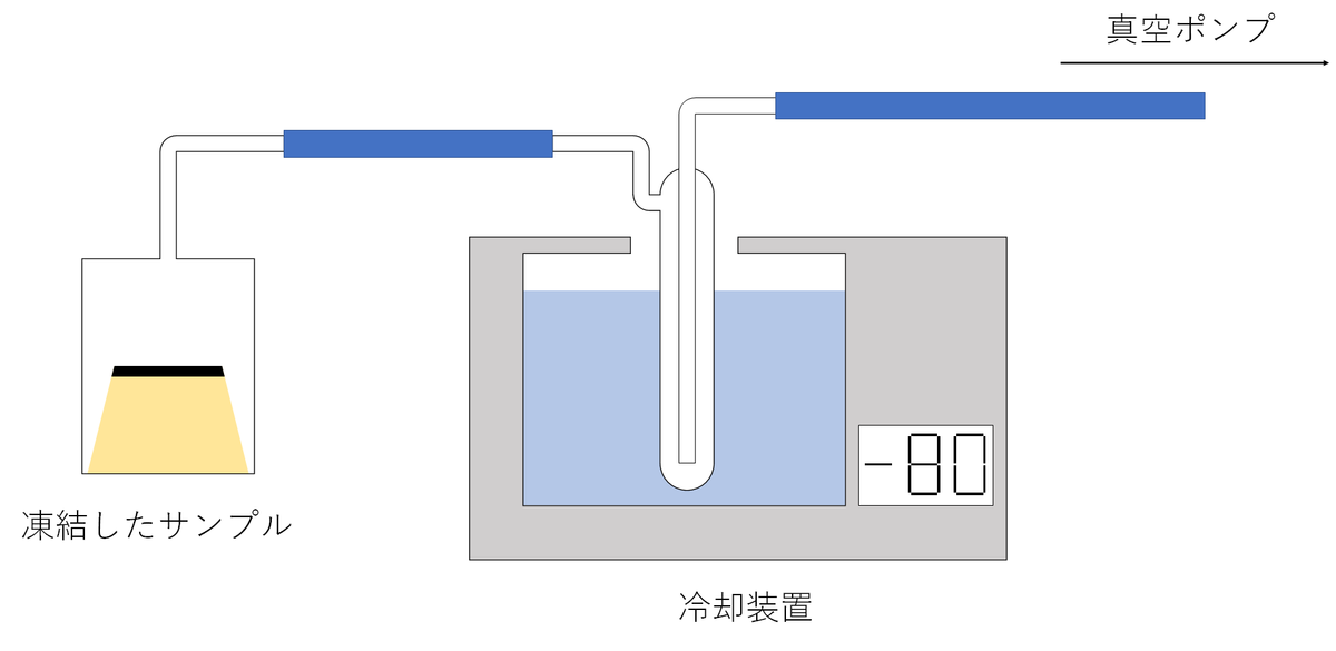 東京大学　実験道具　当時物　詳細不明。 研究マスコット2』発売。人気のあの実験道具達がミニチュアになって新