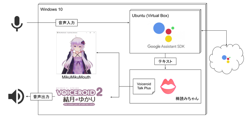 Google Assistant Sdk と Voiceroid で遊んでみた Notepad Google Assistant Sdk と Voiceroid で遊んでみた Notepad