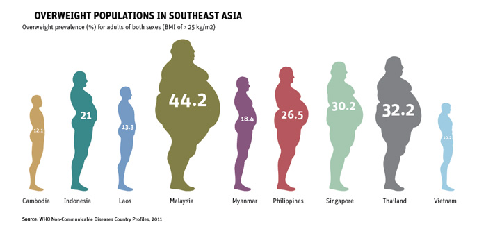 https://www.healthworks.my/malaysians-most-obese/