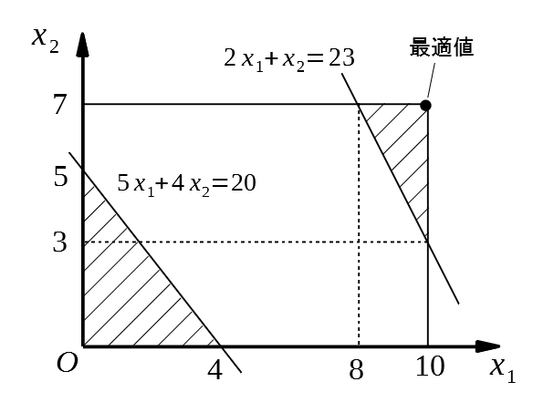 Pyomoでgdp最適化問題を解く Helve S Python Memo