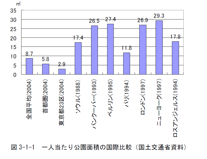 一人当たりの公園面積の国際比較