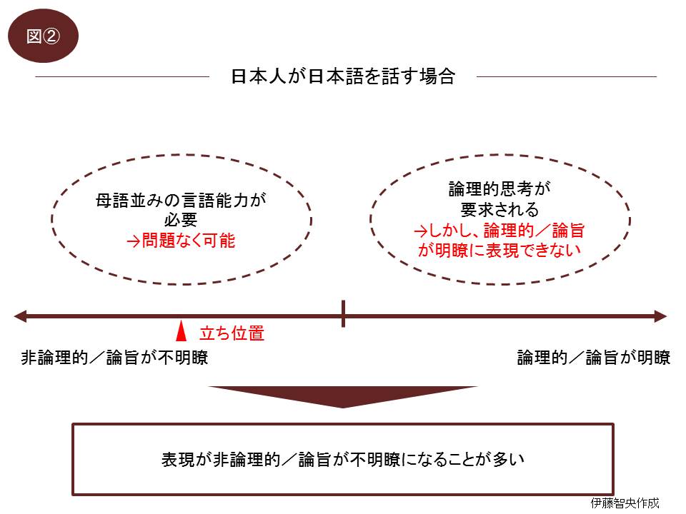 日本語を話す場合