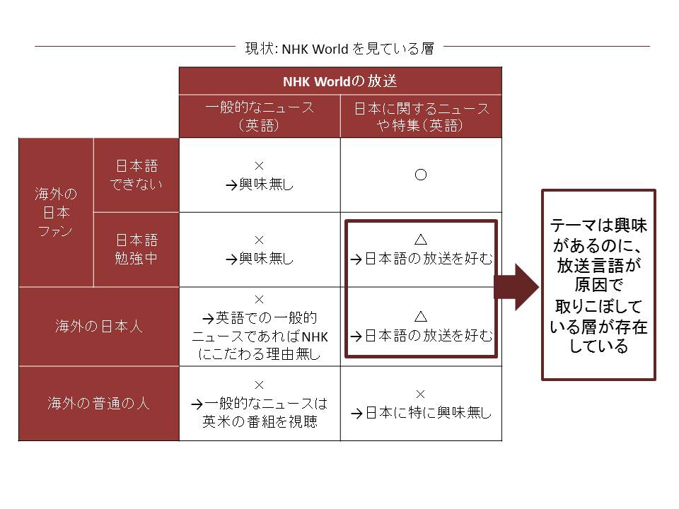 捉えられていない顧客層