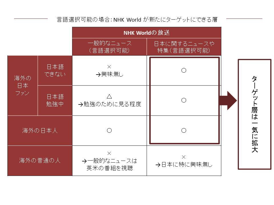 言語が選択できるようになると拡大する顧客層