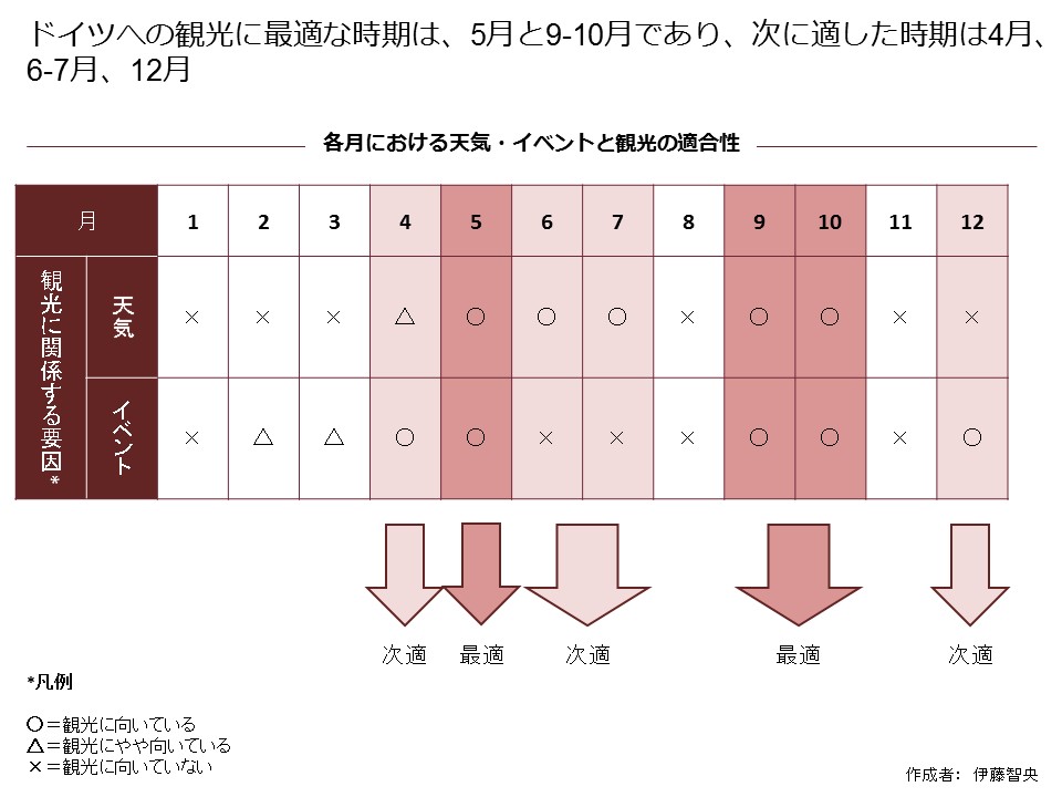 各月における天気・イベントと観光の適合性をまとめた一覧表