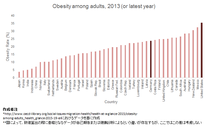 OECDによる、先進国における肥満成人の割合に関する統計