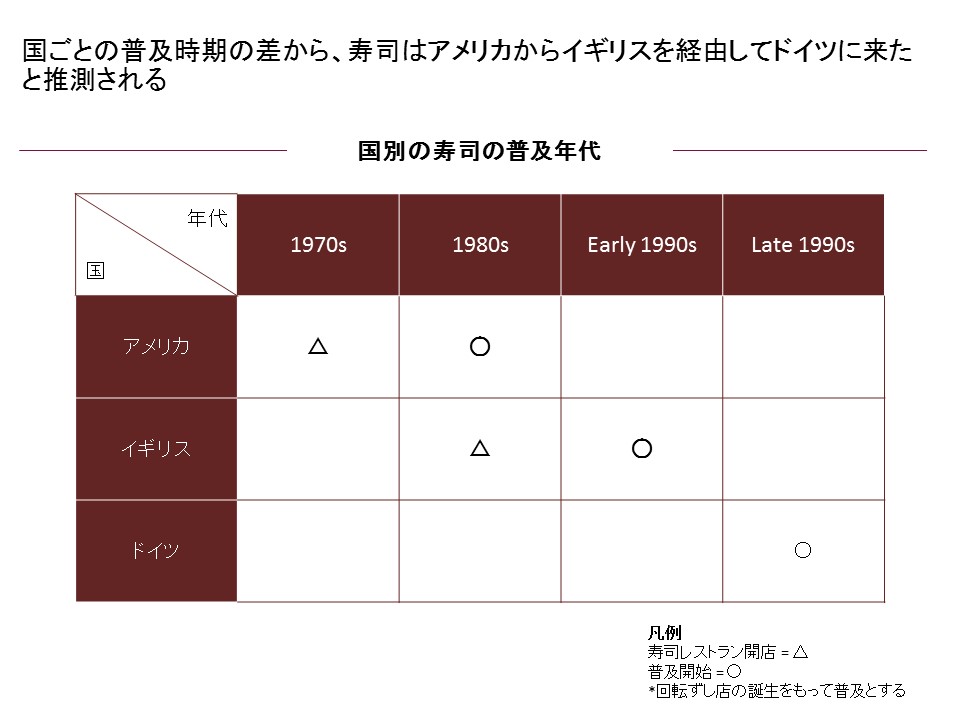 国ごとの普及時期の差から、寿司はアメリカからイギリスを経由してドイツに来たと推測される