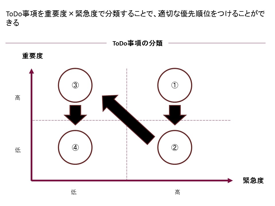 ToDoリストを体系的に管理することで仕事の効率化が図れる