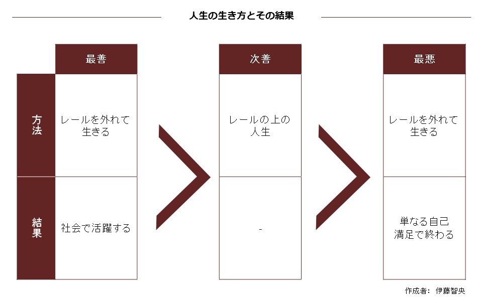 人生の生き方とその結果は、最善、次善、最悪の3つのシナリオが考えられる
