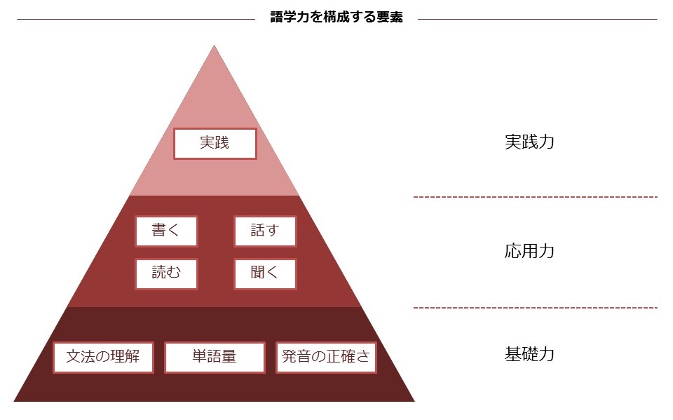 語学力を構成する要素を図で表しもの