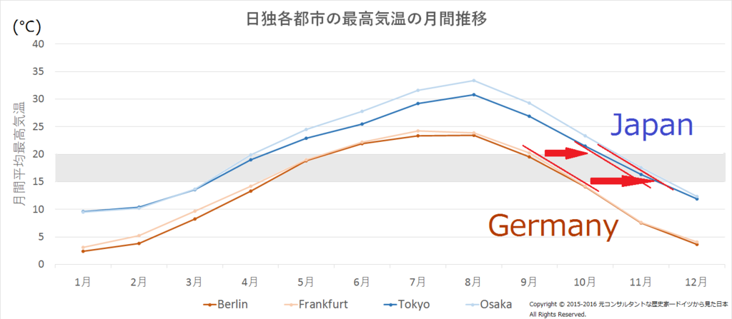 補助線を引いた気温チャート