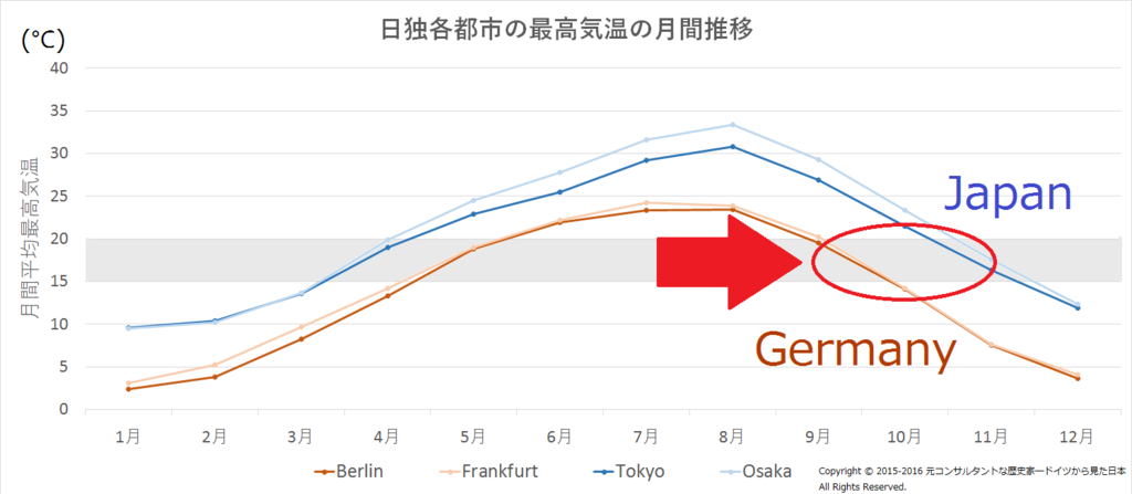 ちょうどよい気温と思われる時期