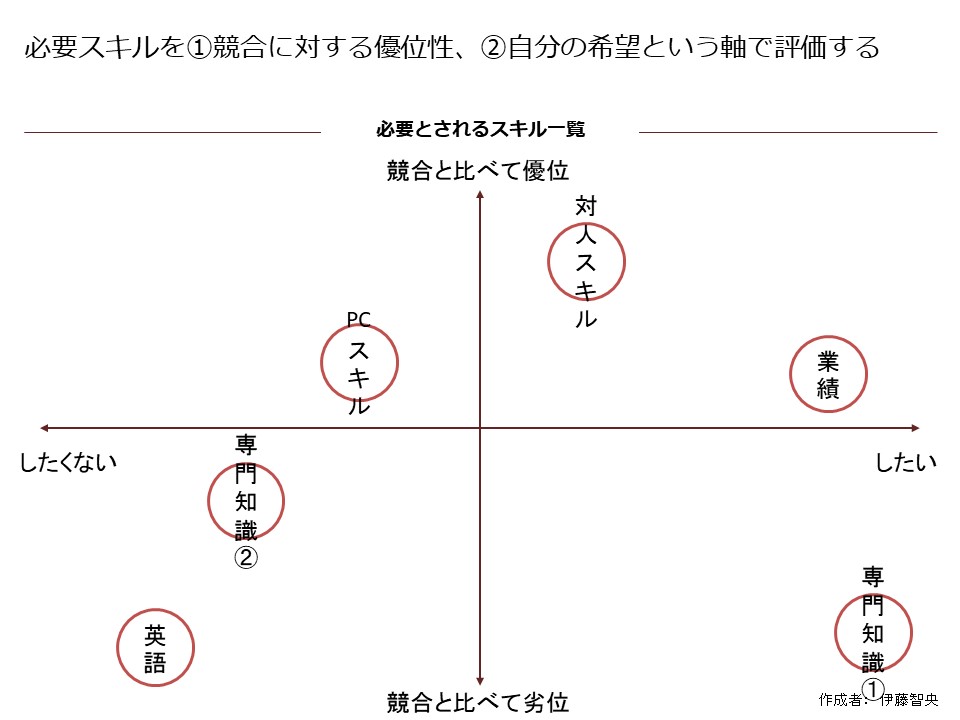 必要とされるスキルを数え上げた概念図