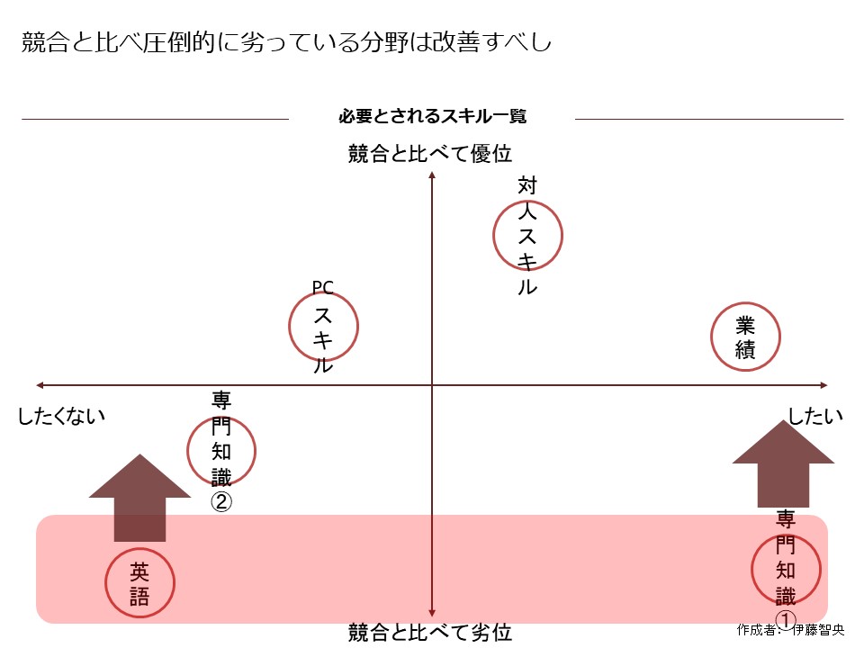 不利になっている領域