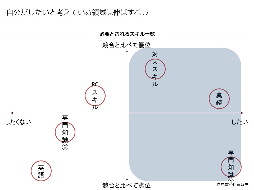 自分がしたい領域