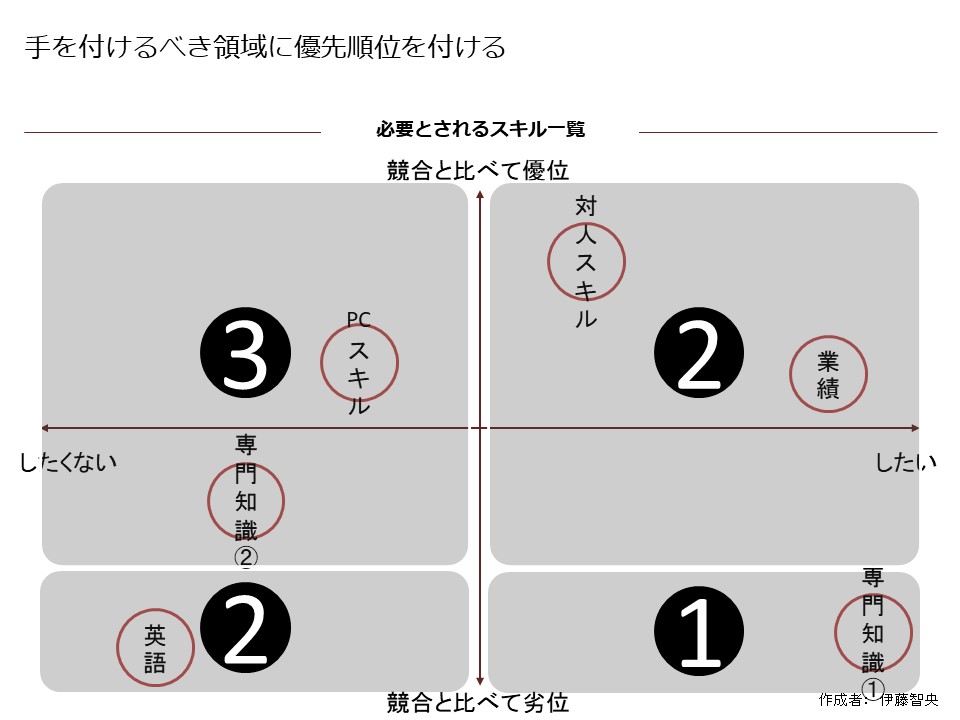 優先順位の付け方の概念図