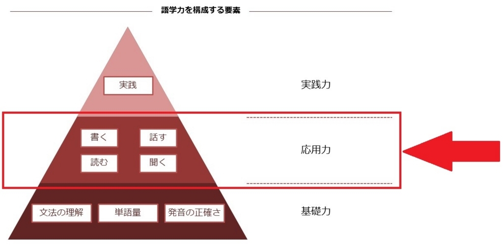 応用力とは何か