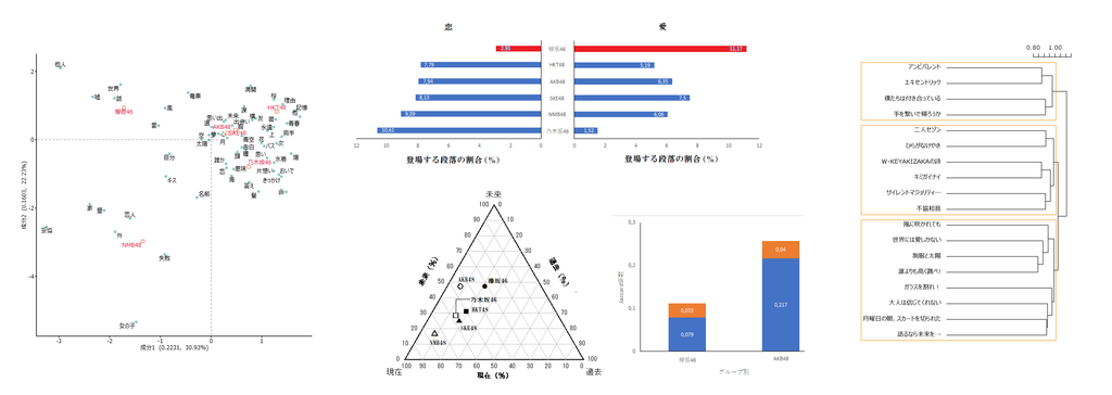 欅坂の特色を示すグラフ群