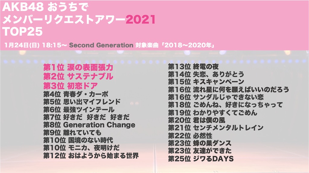 投票結果 Second Generation おうちでメンバーリクエストアワー21 Akbおうちリクアワ Akb48 Diary 新国立競技場までの軌跡 投票結果 Second Generation おうちでメンバーリクエストアワー21 Akbおうちリクアワ Akb48 Diary 新国立競技場までの軌跡