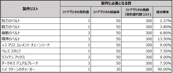 修正後の春イベソロマップ100体狩りメモとか 本日のメモ 19 3 14 廃人はじめました