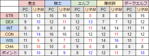 ステ振りLV