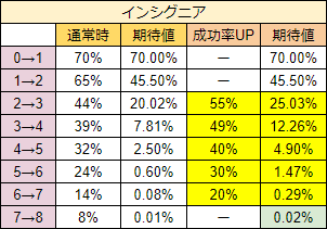 インシグニア成功率