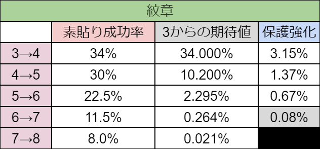 紋章OE成功率