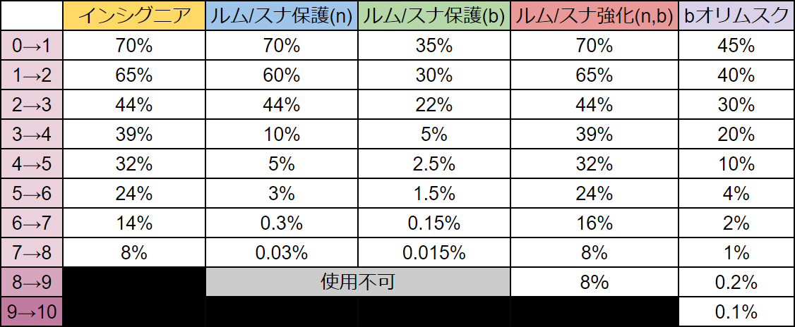 強化確率