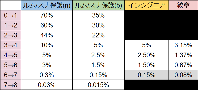 保護強化一覧