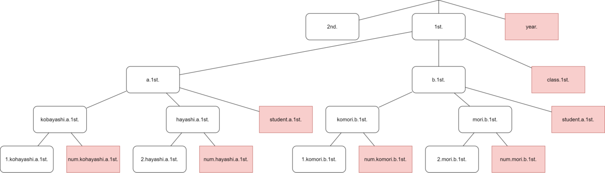 Dnsでdbのような何かを作ってみた Hicky1025の日記