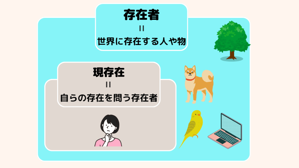 「存在者」と「現存在」のイメージ