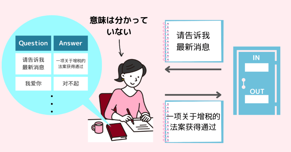 「中国語の部屋」のイメージ