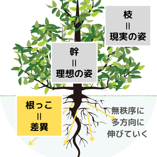 リゾームのイメージ図