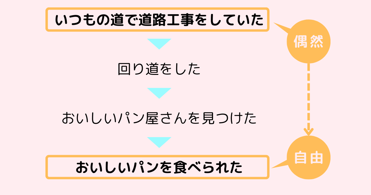 偶然性と自由