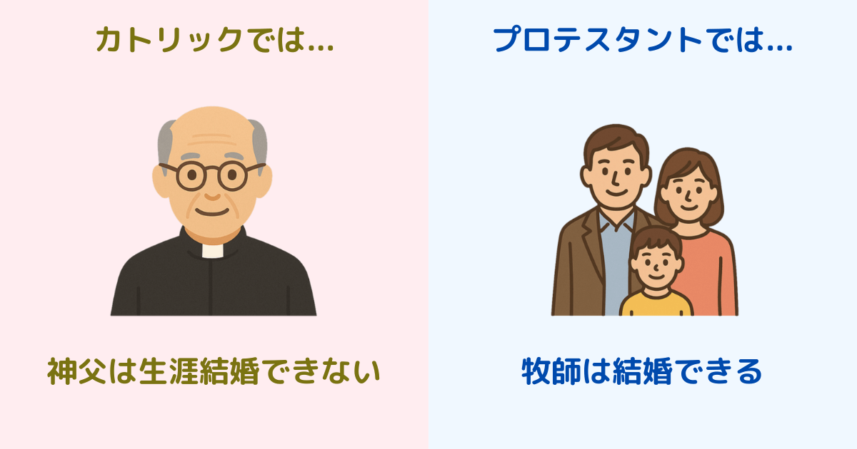 神父と牧師