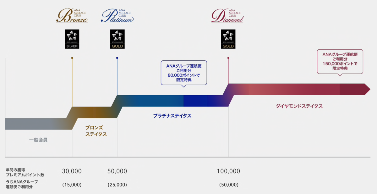 ANAステータス