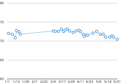5月体重変化