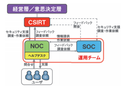 セキュリティに関する組織体制 - 明日の自分へ綴るMemo