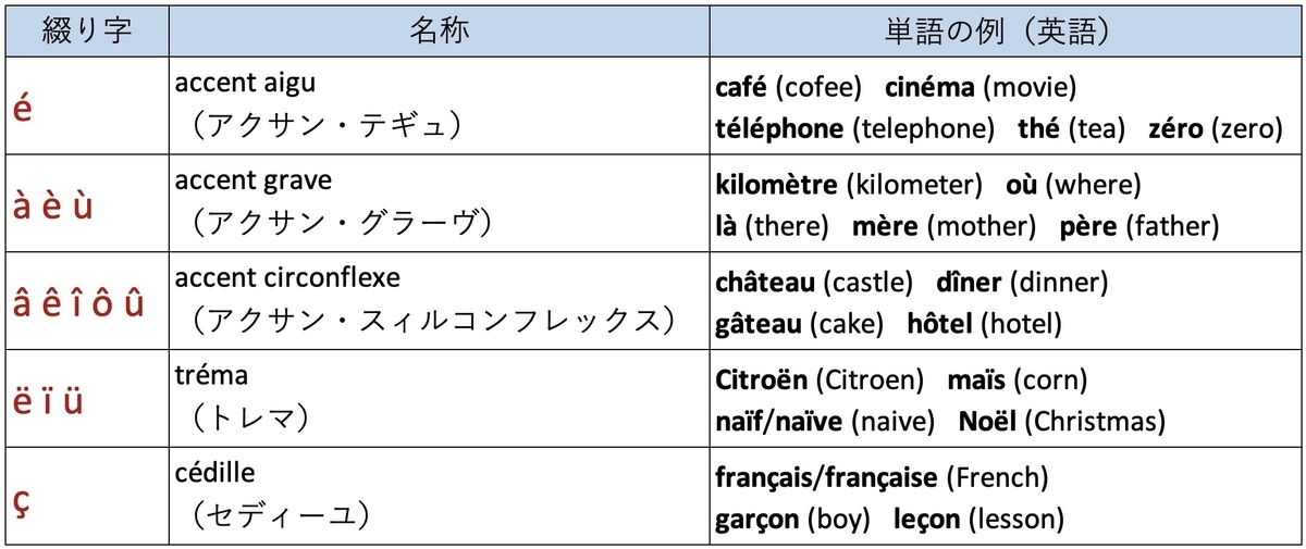 フランス語#016】「綴り字記号」をまるっと解説 〜 味方にすれば