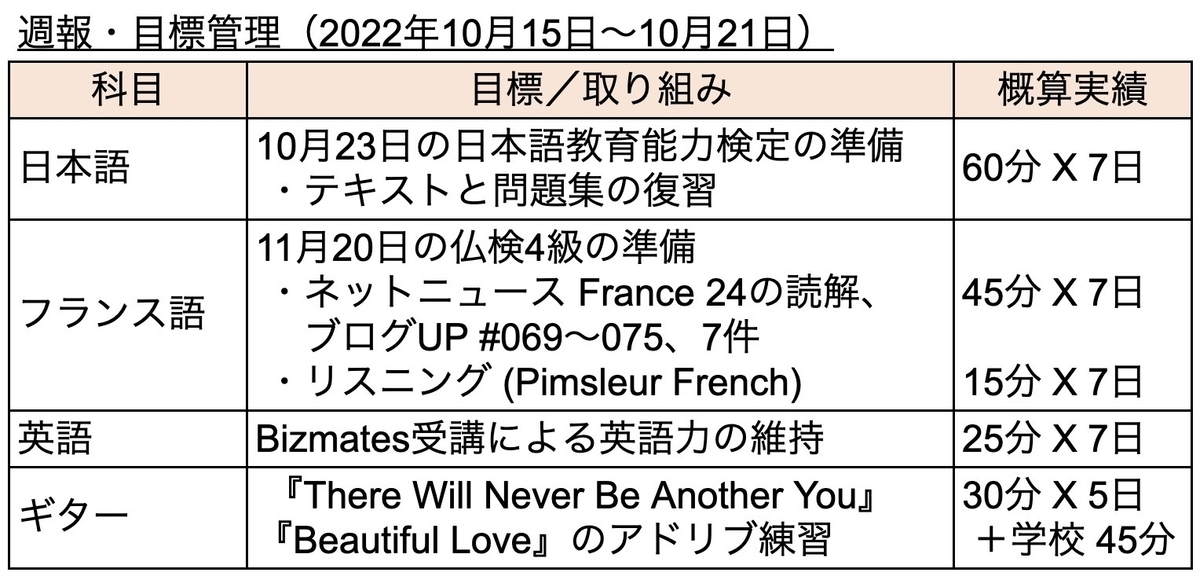 週報 目標管理 022 22年10月15日 10月21日 日本人には Fire よりも 清貧 のほうが馴染むのでは 歌をメインに外国語 をまなブログ 週報 目標管理 022 22年10月15日 10月21日 日本人には Fire よりも 清貧 のほうが馴染むのでは 歌をメインに外国語 をまなブログ