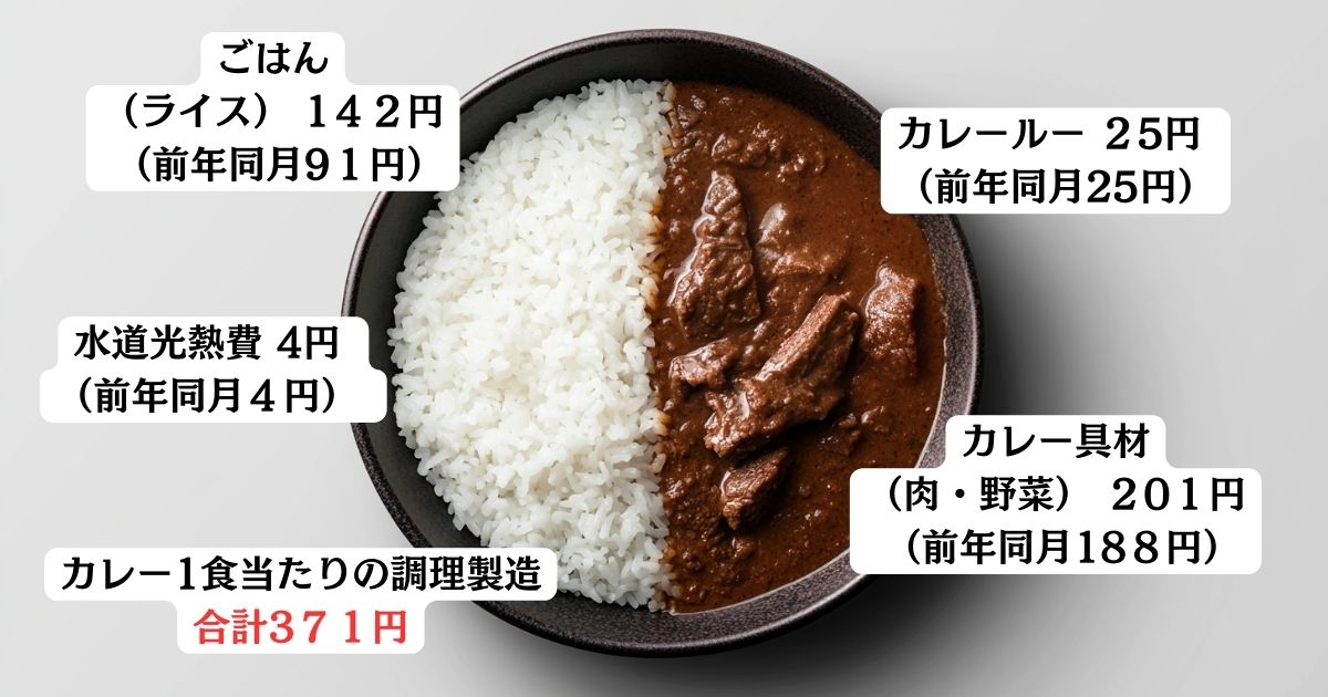 カレーライス物価指数が過去最高！1食371円時代の節約術 - 節約のデリ