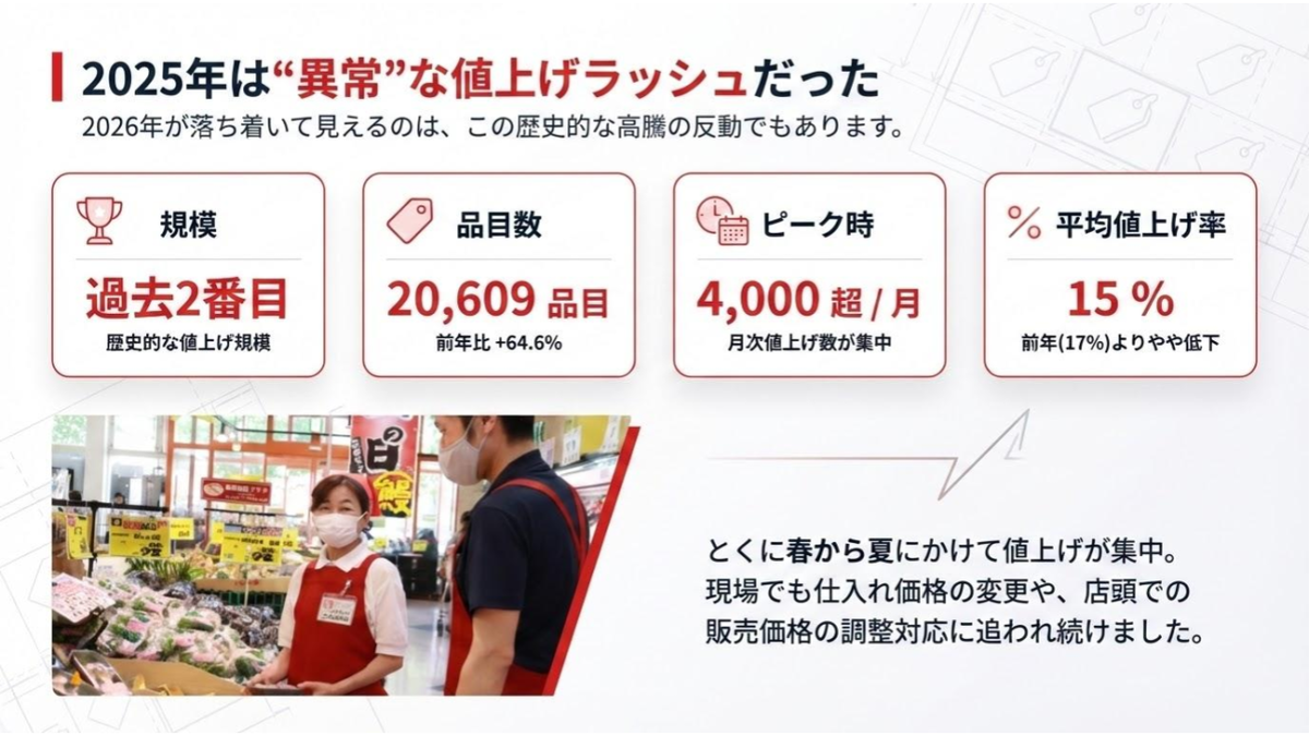 2026年は一時収束の見通し｜しかし2025年の食品値上げは過去2番目の