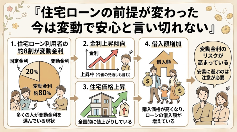 変動金利の前提が変わっていることを説明する図解画像