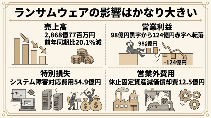 ランサムウェアの影響がかなり大きかったことを数字で説明する画像